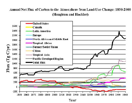 CARBON AND LAND USE LAND USE AND CARBON EMISSIONS.JPG