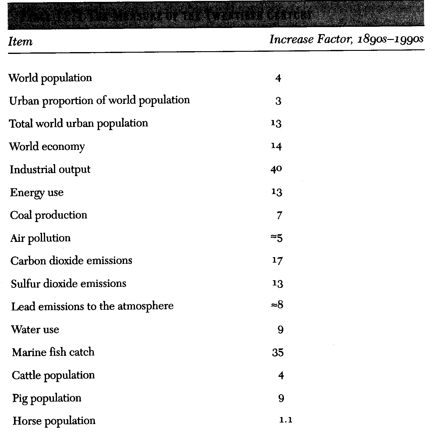 Summary Table of 20th c growth.gif