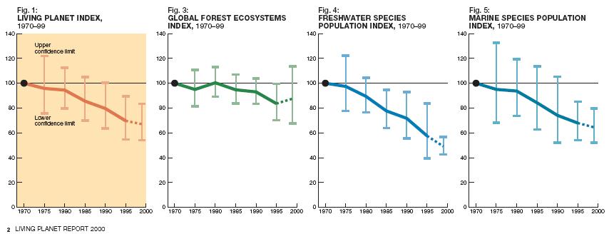 Living Planet Indices Living Planet Overview 2000.JPG